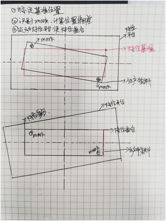 CCD视觉对位原理及在丝印机的应用 图1