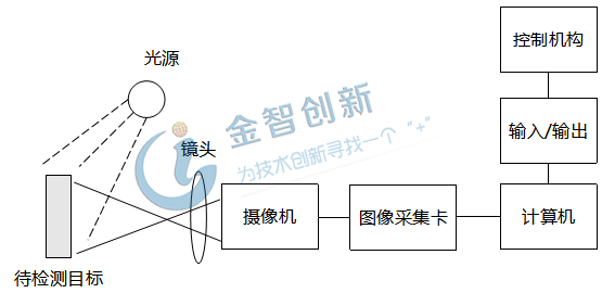 2020年我国机器视觉市场规模将超过150亿元 图1