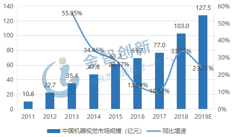 2020年我国机器视觉市场规模将超过150亿元 图3